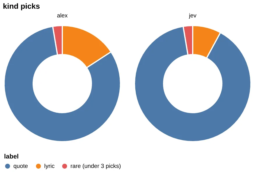 Donut charts of my kind picks next to Jev's kind picks