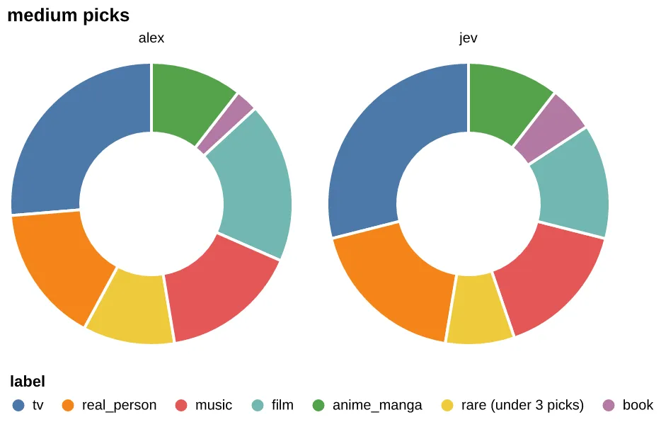 Donut charts of my medium picks next to Jev's medium picks