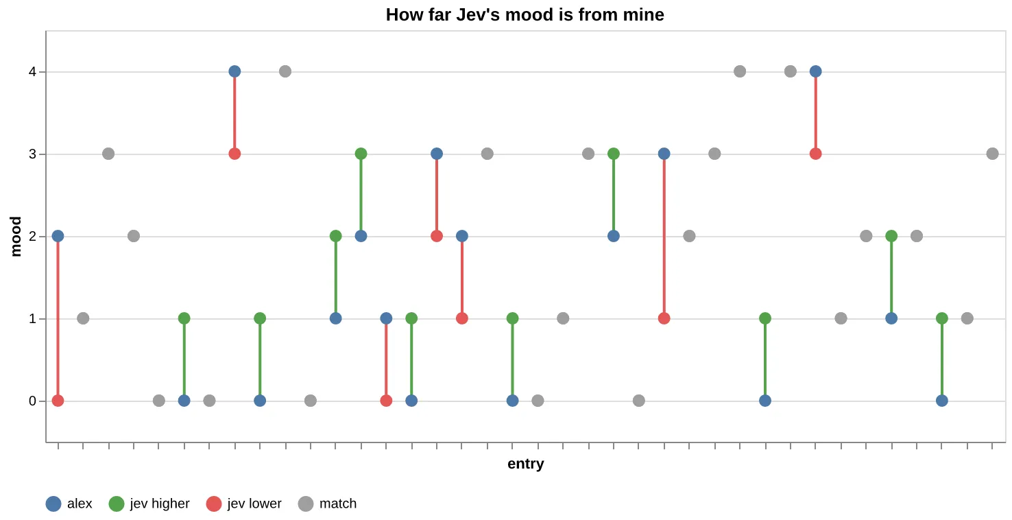 Dot chart of my mood score and Jev's mood score for every entry, with a line connecting each mismatch
