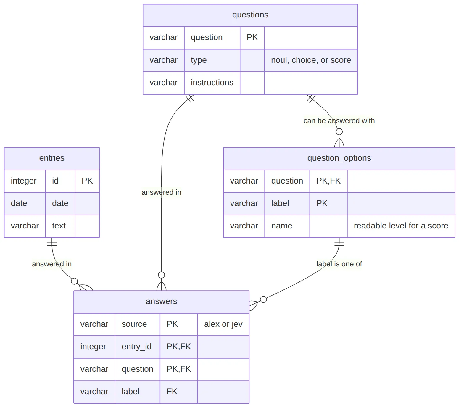 Entity relationship diagram of the entries, questions, question_options, and answers tables