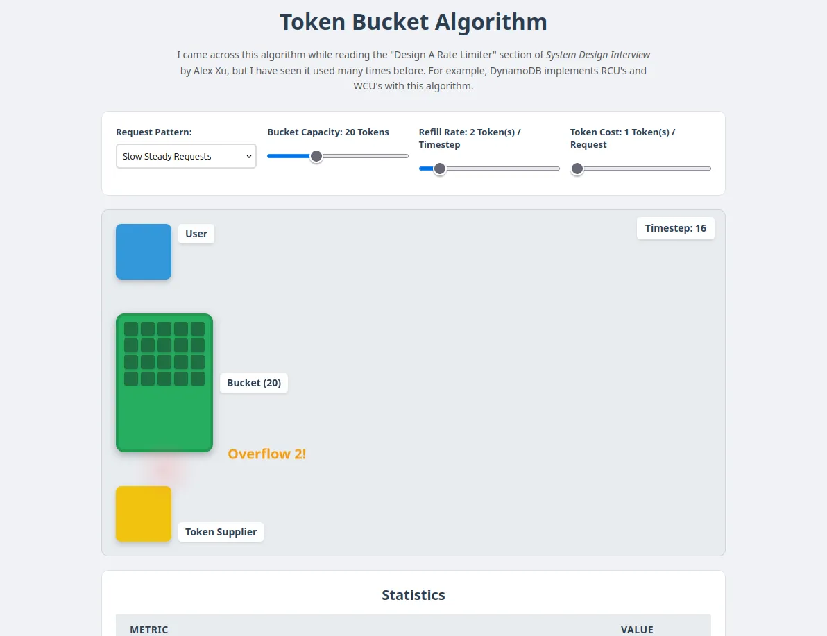 Token Bucket Webpage